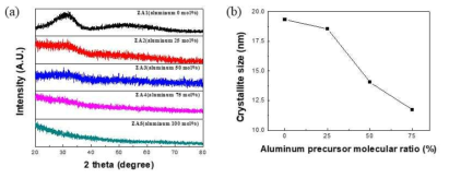 알루미늄 전구체의 몰비율에 따른 (a) 상변화 및 (b) crystallite 크기 변화