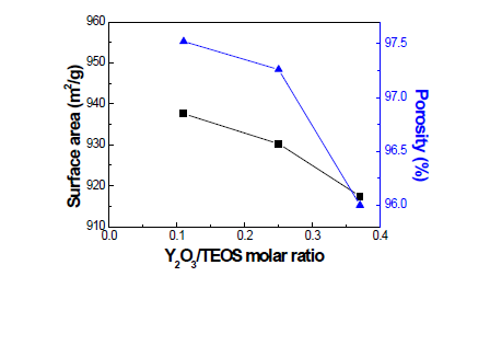 Y2O3 몰비율에 따른 비표면적 및 기공률 변화