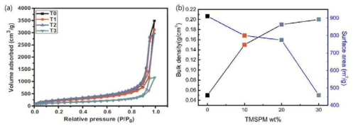 실리카 에어로겔과 TMSPM과 복합화된 결합 강화 다공성 복합소재 복합체의 TMSPM 함량에 따른 (a) N2 adsorption–desorption isotherm (b) 비표면적 및 밀도 변화
