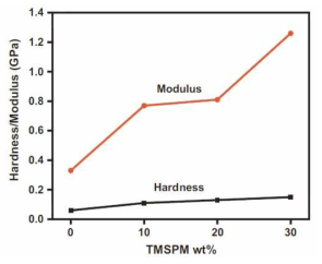 TMSPM 함량에 따른 실리카 에어로겔과 TMSPM과 복합화된 결합 강화 다공성 복합소재 복합체의 Young’s modulus 및 hardness