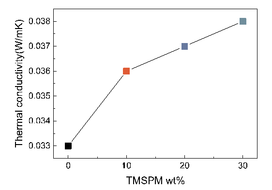 TMSPM 함량에 따른 실리카 에어로겔과 TMSPM과 복합화된 결합 강화 다공성 복합소재 복합체의 열전도도 변화