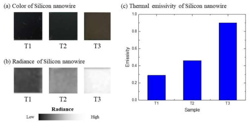 제작된 실리콘 나노와이어의 (a) 가시광선 영역 색상, (b) 적외선 영역 방사량, (c) 열상대역 (8-12 um) 방사율
