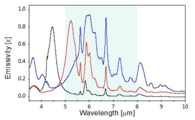 상층 금속부 직경 변화에 따른 적외선 방사율 제어 구조 방사율 결과 그래프