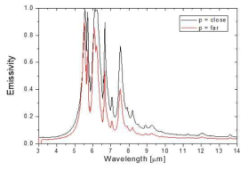 상층 금속 구조물 간격 변화에 따른 다중대역 적외선 방사율 제어 구조 방사율 변화 그래프