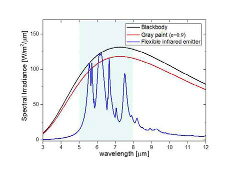 표면에 따른 파장별 적외선 방사 에너지 변화 그래프
