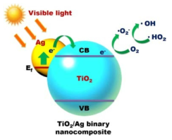 TiO2/Ag 야누스 나노구조체의 광촉매 반응 메커니즘