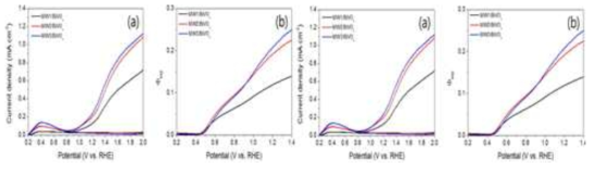 MW/BiVO4 광전극의 I-V 곡선 (a) 0.1 M potassium phosphate, (b) charge separation efficiency, (c) injection efficiency, (d) IMPS spectra