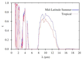 Atmospheric transmission for mid-latitude summer and tropics