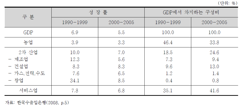 1990-2005년 우간다 산업별 성장률 및 GDP 구성비