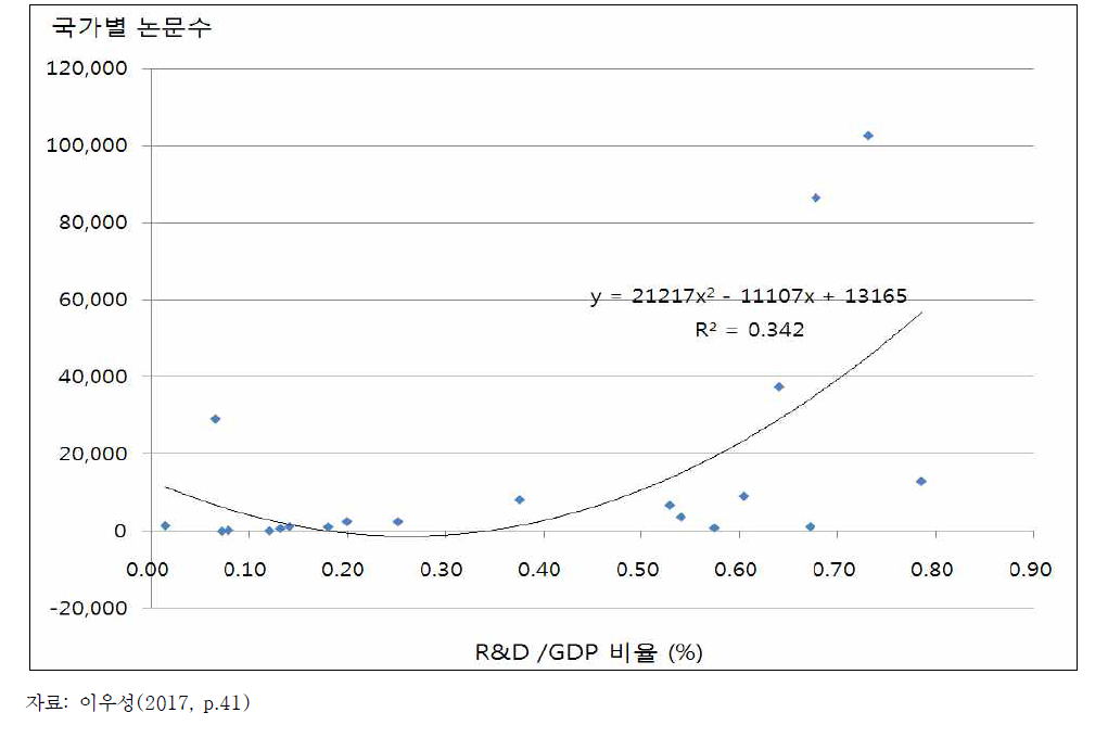 아프리카 과학논문 발표건수와 GDP 대비 R&D 투자의 상관관계(2012-2016년)