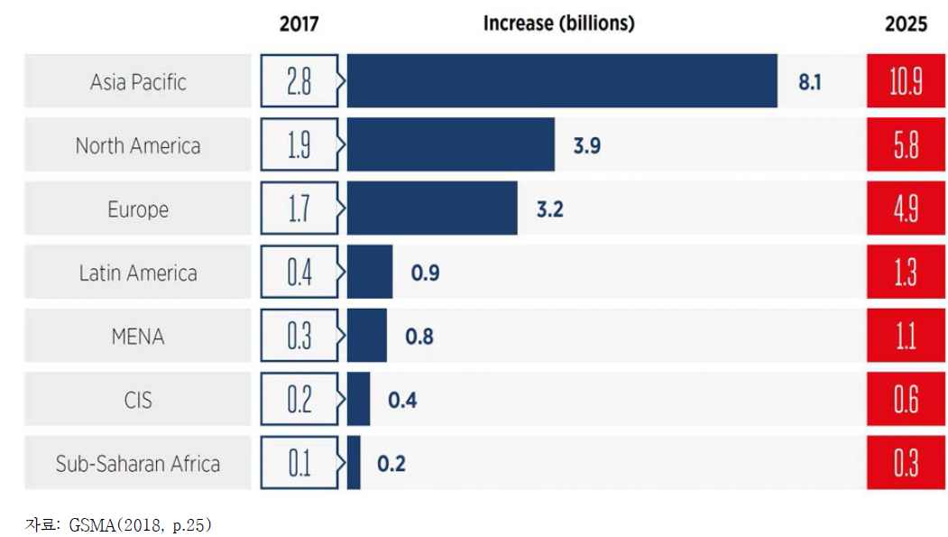 전세계 지역별 IoT 연결도 및 성장 전망(2017-2025)