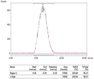 C-14 표지된 아세트산의 HPLC chromatogram