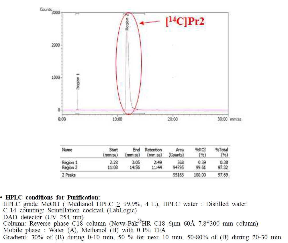 C-14 labeled Pr2의 HPLC 스펙트럼