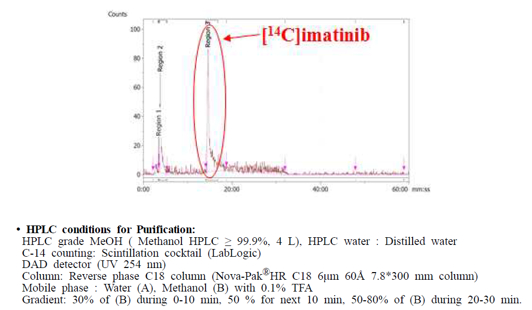 C-14 labeled imatinib 스펙트럼