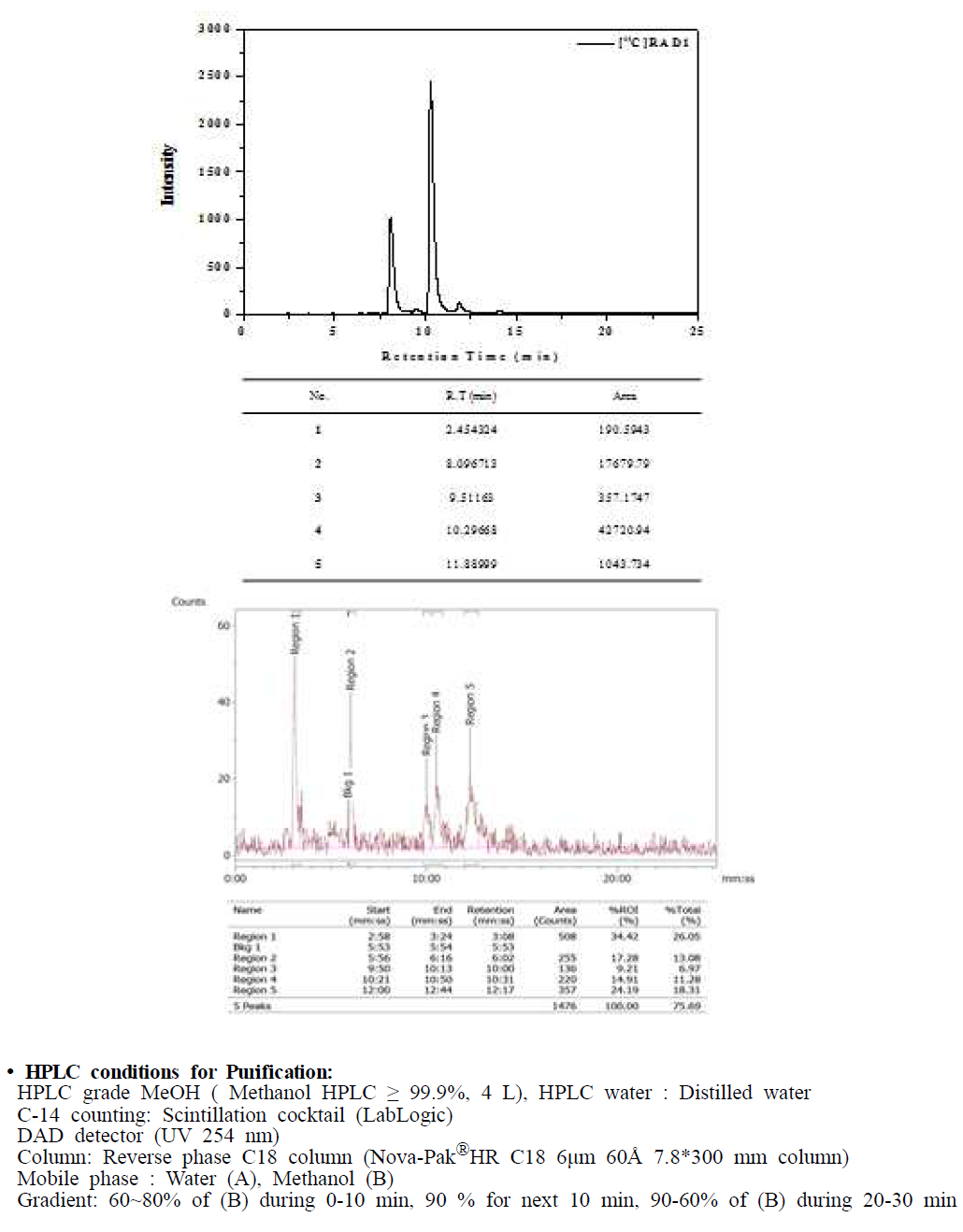 C-14 labeled RAD1 HPLC 스펙트럼
