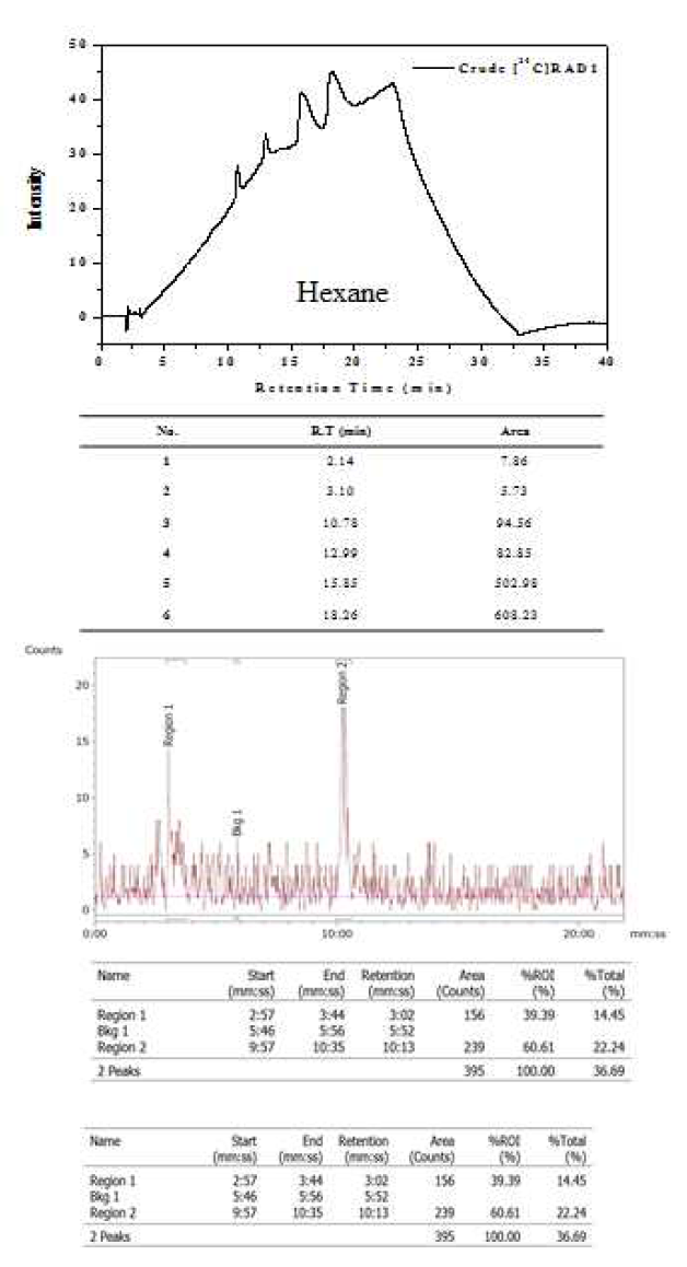 C-14 labeled RAD1 HPLC 스펙트럼2