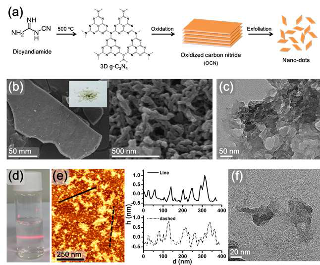 (a) Scheme for the production of single-layer carbon nitride-based nano-dots, (b) SEM images of OCN powder at different magnifications, (c) a TEM image of OCN powder, (d) an aqueous colloidal suspension of OCN nano-dots showing the Tyndall effect, (e) an AFM scanning image of OCN nano-dots on mica surface and height profiles, and (f) a TEM image of OCN nano-dots