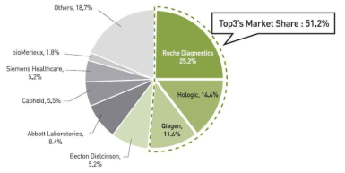 분자진단 기업 점유율 Frost&Sullivan, Analysis of the global in vitro diagnostic Market(2013)