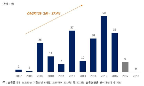 랩온페이퍼 관련 특허출원 동향