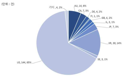 랩온페이퍼 관련 국가별 특허출원 동향