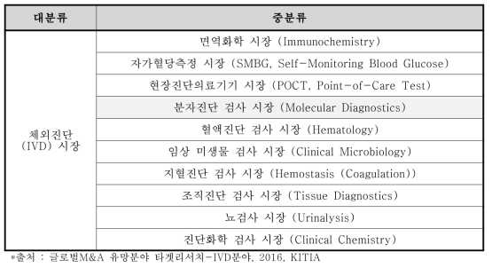 체외진단시장(IVD)의 시장 분류