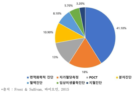 체외진단 세부 분야별 시장 현황