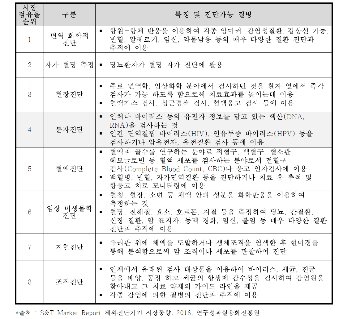 체외진단기기의 기술적 분류 및 진단 가능 질병