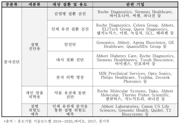 분자진단용 바이오마커 분류