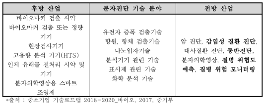 분자진단용 바이오마커 분류