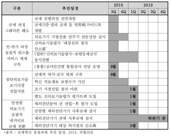 정부 규제혁신 중점과제 추진 일정