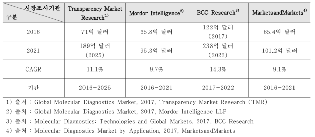 시장조사기관별 분자진단 시장규모 및 성장성