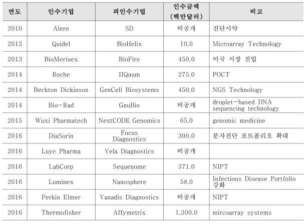 최근 분자진단 시장의 인수합병 현황