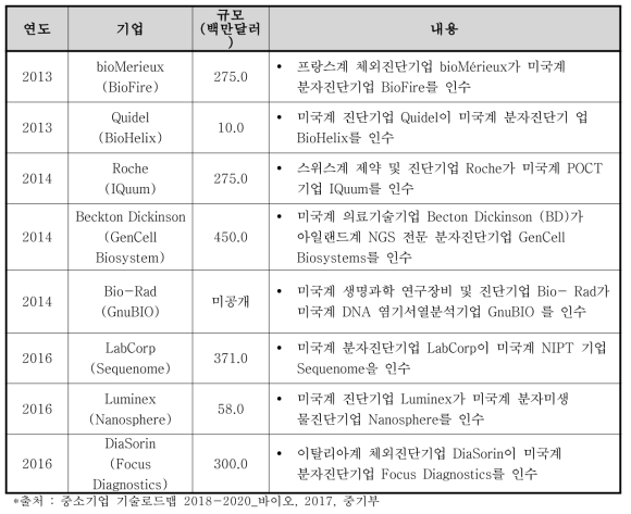 2013 ∼ 2016년 미국 분자진단 시장 주요 인수합병