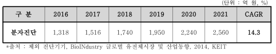 분자진단 분야의 세계 시장규모 및 전망