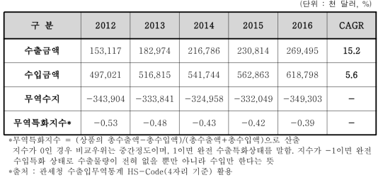 분자진단 관련 무역현황