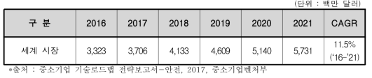 식품 안전검사 세계시장 규모 및 전망