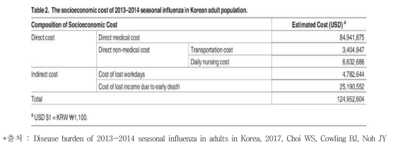 성인의 독감 치료 관련 비용