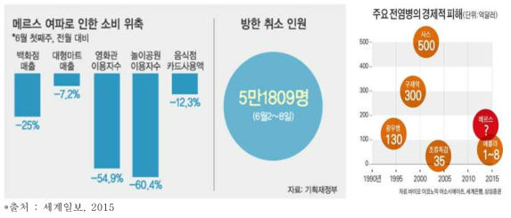 메르스로 인한 경제적 피해 및 주요 전염병으로 인한 세계 경제 피해 규모