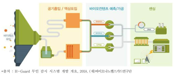 (재)바이오나노헬스가드연구단 개발 실내 유해 병원체 모니터링 시스템