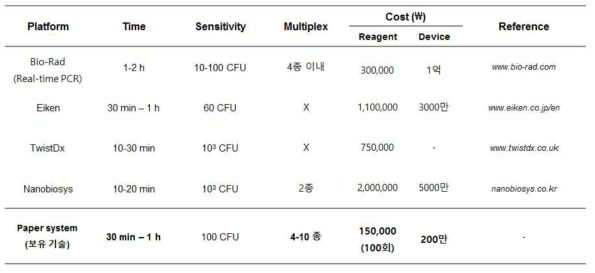 페이퍼 기반 등온 DNA 증폭 기술과 상용화 제품들의 경쟁력 비교