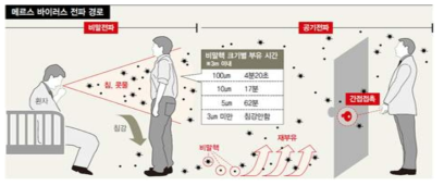 비접촉 감염의 감염경로 구분