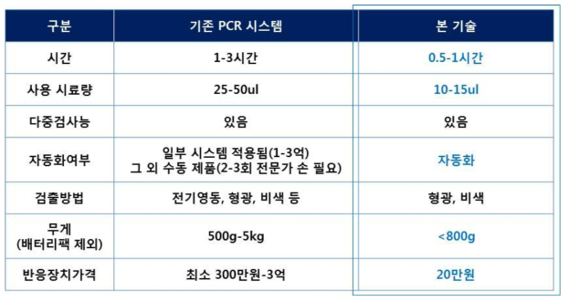 기존 PCR 시스템과 본 제안 기술의 비교