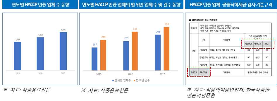 HACCP 업체 동향