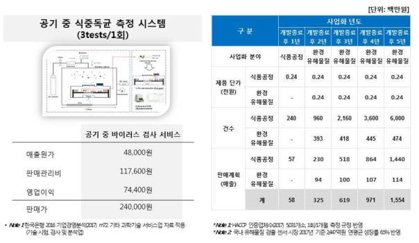 공기 중 식중독균 측정 시스템의 예상 매출. 5년간 HACCP 인증 기관 대상 5년간 10% 점유 목표. 제품 출시 후 식품공정 공기 모니터링에서 확장하여, 다양한 환경에서 유해물질의 복합진단이 가능한 제품 출시