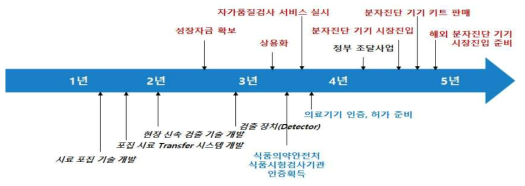 제품의 시장화 계획