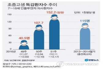 2016년 독감환자 수 추이 현황