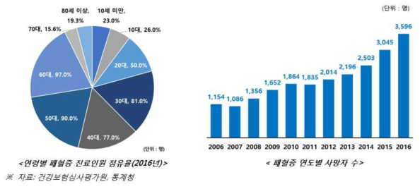 국내 패혈증 발병 추이 및 사망자 수