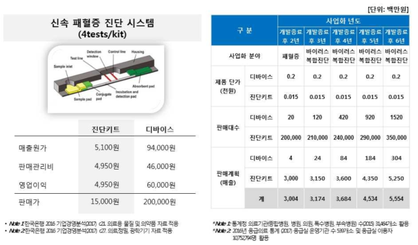 패혈증 진단 시스템의 예상 매출. 5년간 국내 응급실 대상 5년간 20% 점유 목표, 일반 병의원 대상 5년간 10% 점유 목표. 제품 출시 후 패혈증에서 확장하여, 다양한 바이러스 복합진단이 가능한 제품 출시