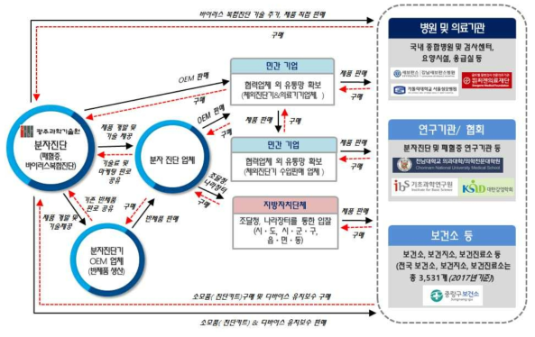 주요 비즈니스 모델 흐름도