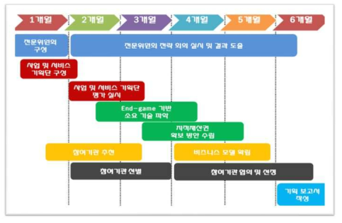 연구수행 내용 및 추진 일정